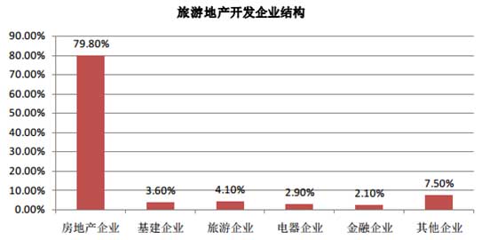 旅游地產開發企業結構
