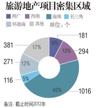 旅游地產項目密集區域