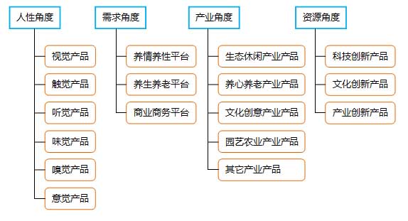 旅游地產產品創新方向