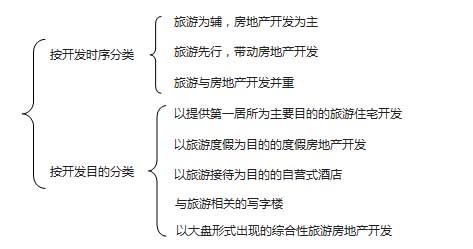 旅游地產開發模式