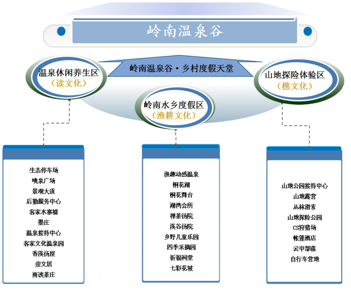 林豐溫泉旅游規劃升級的產品體系